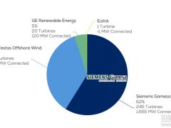 重磅！2018歐洲海上風電統計數據公布！西門子-歌美颯、維斯塔斯稱霸！新增裝機占據95%市場份額！