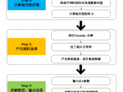 如何協調風電與多能源儲能以提高系統運行靈活性？