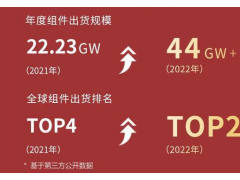 晶科能源22年出貨超44GW，N型出貨一騎絕塵