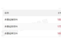 最高200元/kg！多晶硅價格上漲