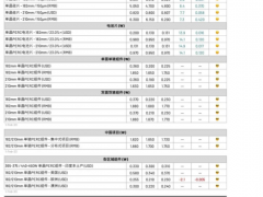 多晶硅、硅片、電池片價格續漲（2023.2.1）