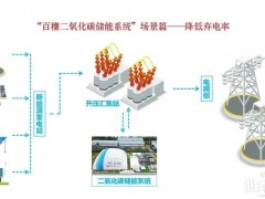 如何降低新能源棄電率？百穰二氧化碳儲能系統提供新思路