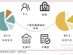 解讀“碳達峰、碳中和、碳匯、碳配額、碳交易”名詞概念