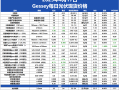 電池片小幅波動,雙面Topcon最新均價0.29元/瓦