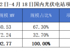 2025年4月12-18日EPC光伏項目情況分析報告