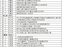 儲能項目715MW/1415MWh！山西省朔州市2025年市級重點工程項目名單公布