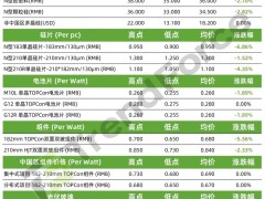 光伏產業鏈價格整體下滑 硅片及組件跌幅較大