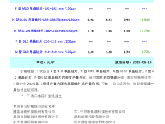 終端需求偏弱 硅片價格繼續下滑（2025年5月15日）