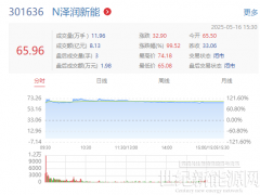 大漲124.33%！又一光伏企業成功上市