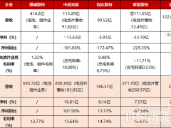 格局生變！光伏電池“四小強”殺瘋了，接連甩出“王炸”